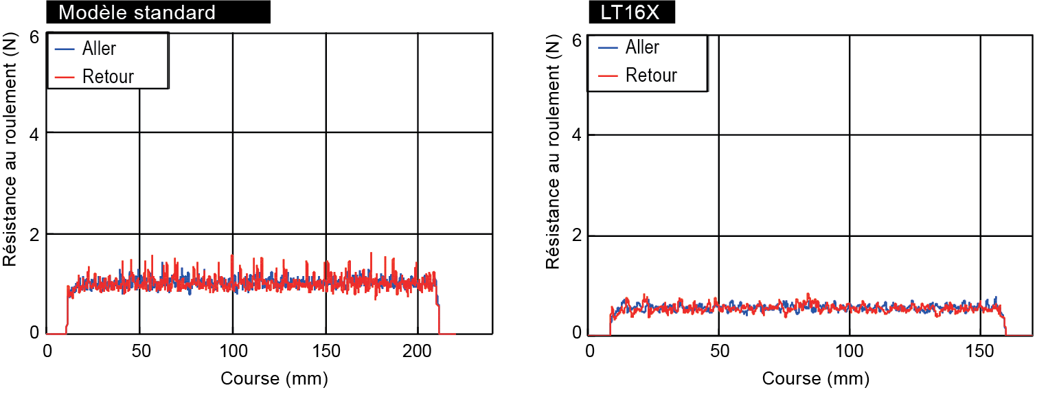 Comparaison de la résistance à la course entre un arbre cannelé standard et un LT16X 